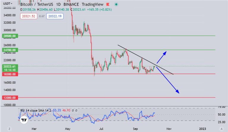 Bitcoin trading big swing | Signal for 04 Oct 2022