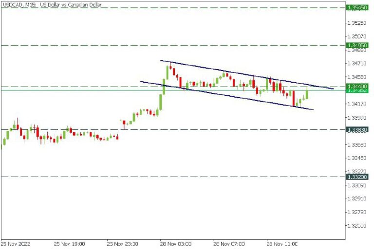 USDCAD trading signals today