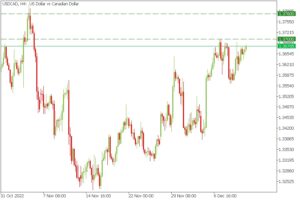 usdcad trading signal for 12 Dec