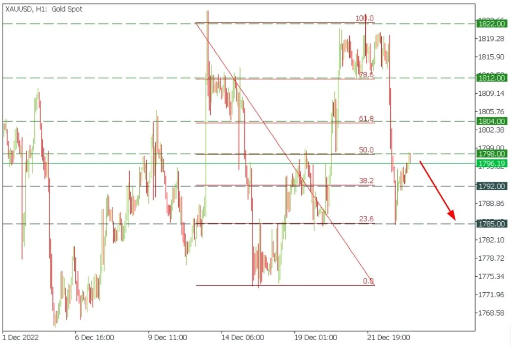 XAUUSD Technical analysis | XAUUSD trading signals