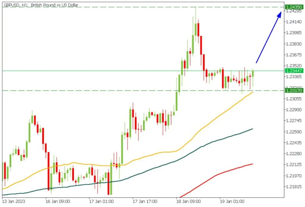 GBPUSD looks bullish! Trading Idea for 20 Jan 2022