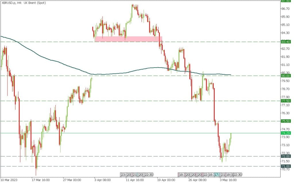 Oil market update, guriforex trading signal
