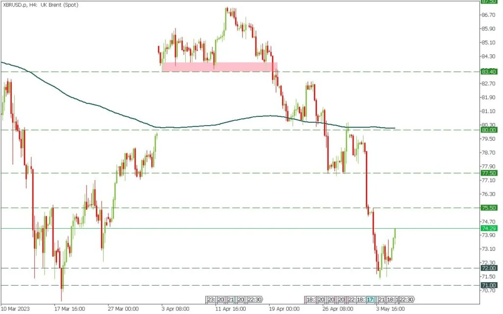 Oil market update, guriforex trading signal