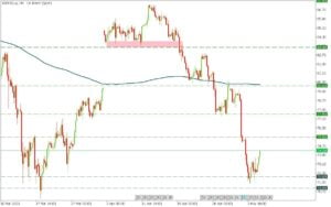 Oil market update, guriforex trading signal