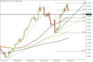 EURCAD tarding signals guriforex