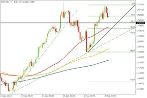 EURCAD tarding signals guriforex