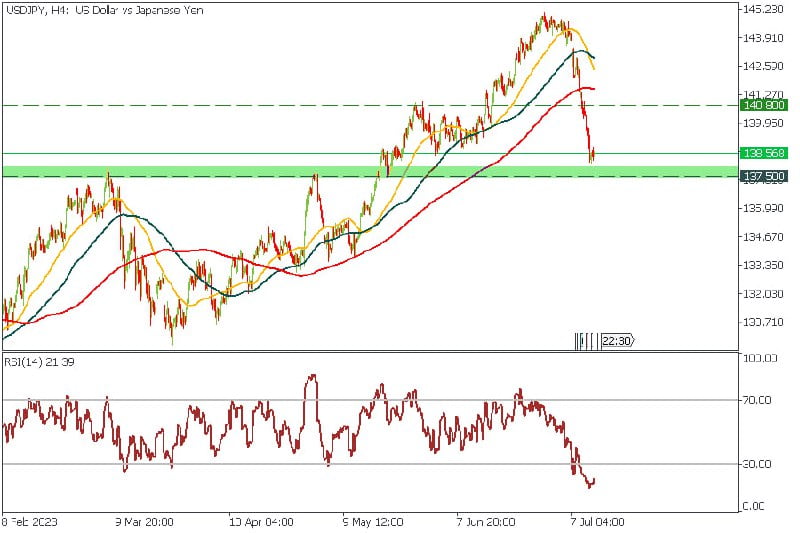 inverted head and shoulders pattern on USDJPY