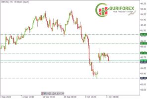 XBRUSD/Oil market analysis