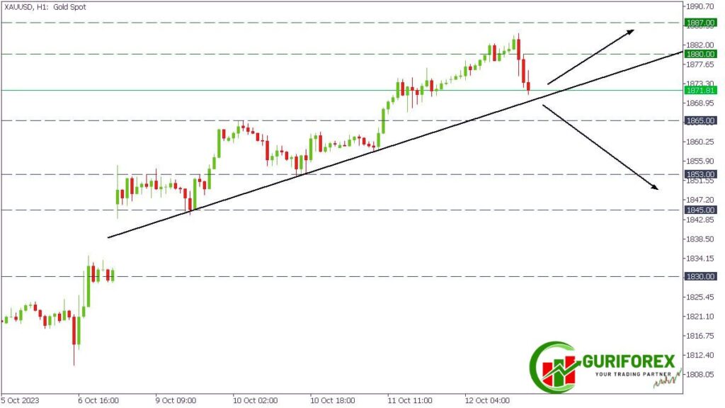 XAUUSD Technical Analysis for today 13 October 2023