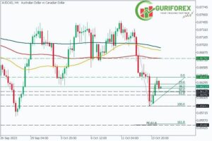 AUDCAD trading signal