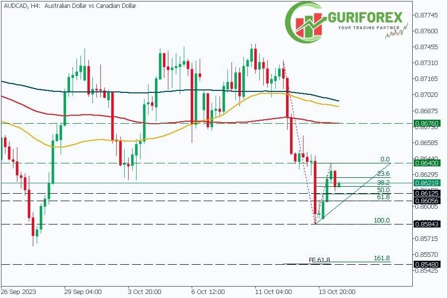 AUDCAD trading signal