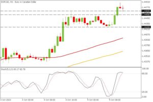 EURCAD Technical analysis guriforex