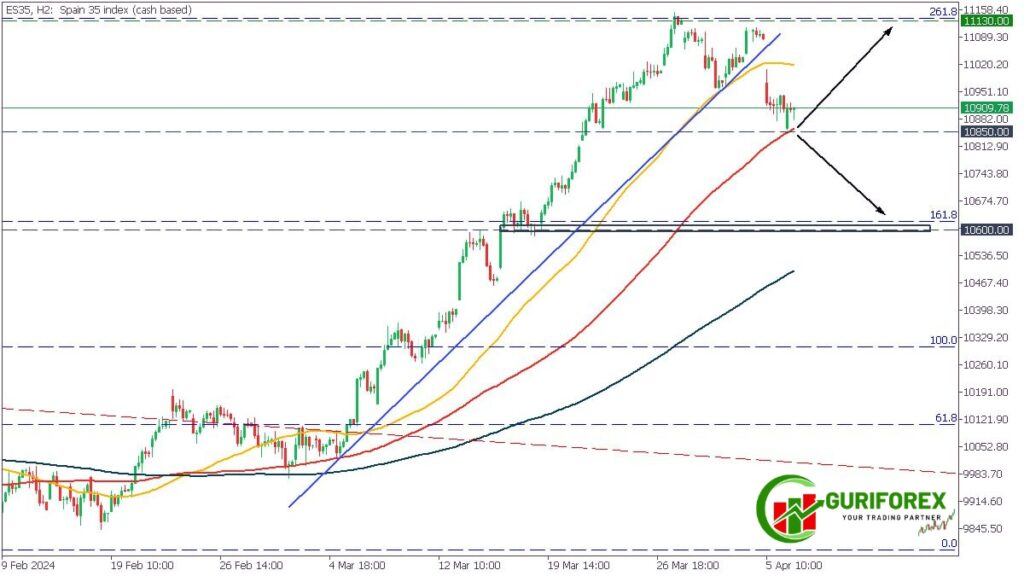 Spanish stock market technical analysis