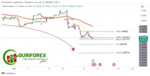GBPUSD market trading analysis