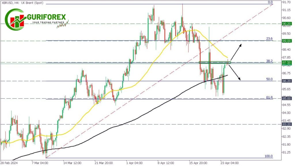 XBRUSD Technical Analysis And Market Updates for April 24, 2024