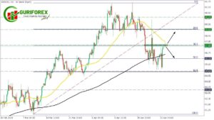 XBRUSD Technical Analysis And Market Updates for April 24, 2024