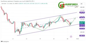 Gold market trading analysis for April 29, 2024