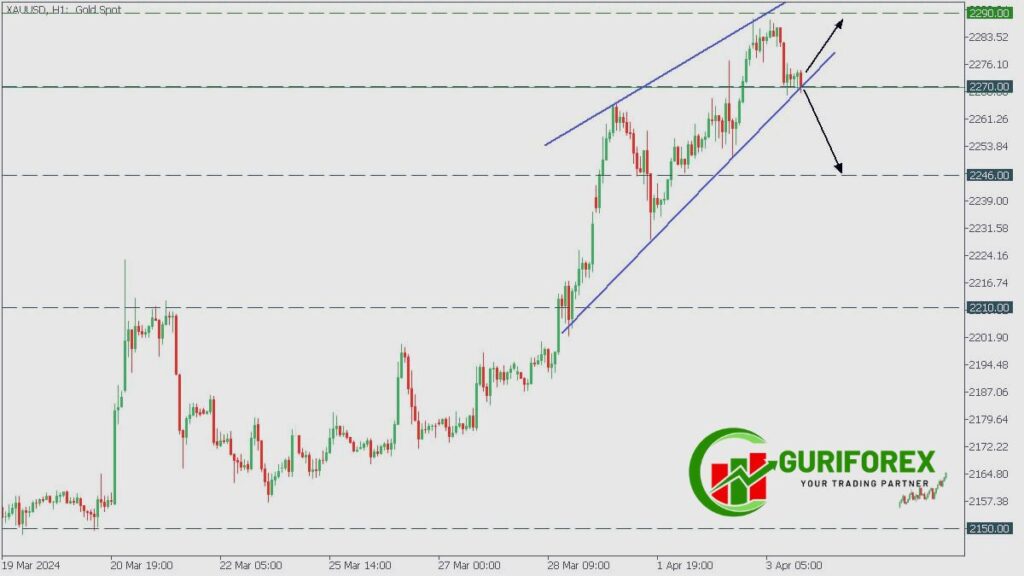 Surge procing in XAUUSD (Gold) market.