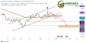 GBPUSD Technical Analysis for May 9, 2024 by Guriforex