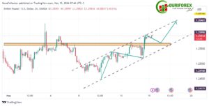 Today's GBPUSD Technical Analysis | Swiss Bank UBS Report