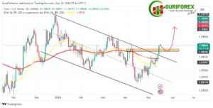 EURUSD Surges on CPI Drop, Fuels Fed Rate Cut Speculation