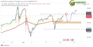 USDJPY Technical Analysis by Guriforex for May 21, 2024