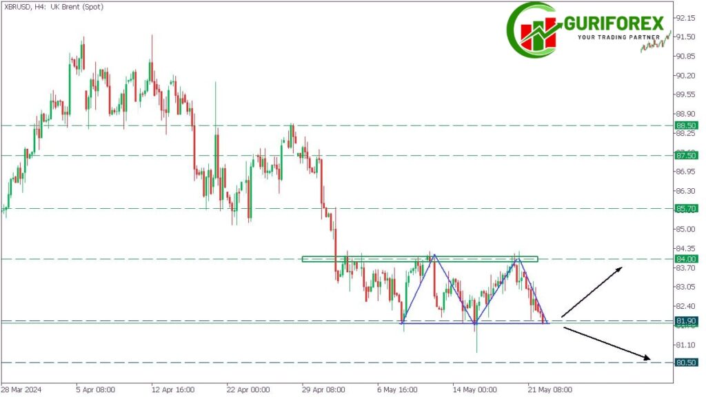 XBRUSD Technical Analysis and Market outlook by Guriforex