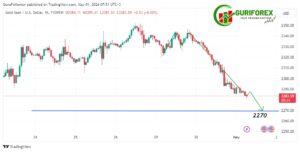 XAUUSD (Gold) market technical analysis for May 1, 2024