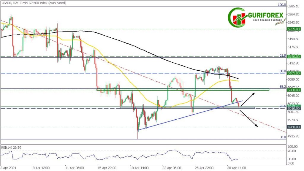 US500 Market updates for May 1, 2024