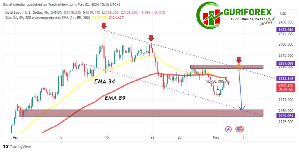 XAUUSD (Gold) Technical Analysis and News by Guriforex