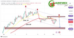 XAUUSD (Gold) Technical Analysis and News by Guriforex