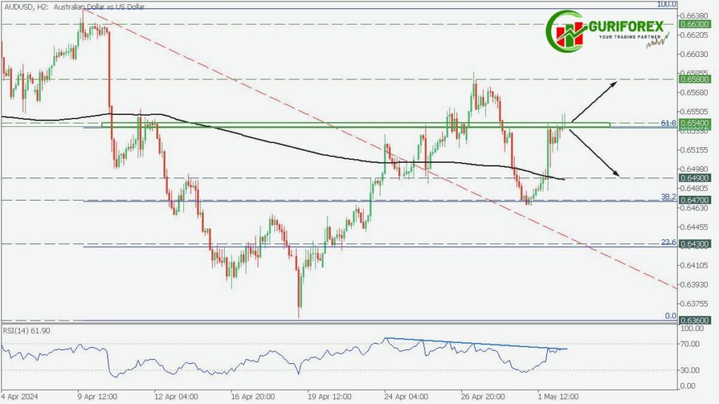 AUD/USD Technical Analysis Trading Signals by Guriforex
