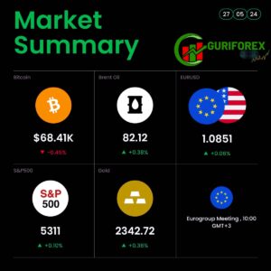 Today's Global Market News includes Oil, JP225, US500, and US$