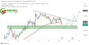 Today's USDJPY Technical Analysis by Guriforex.com
