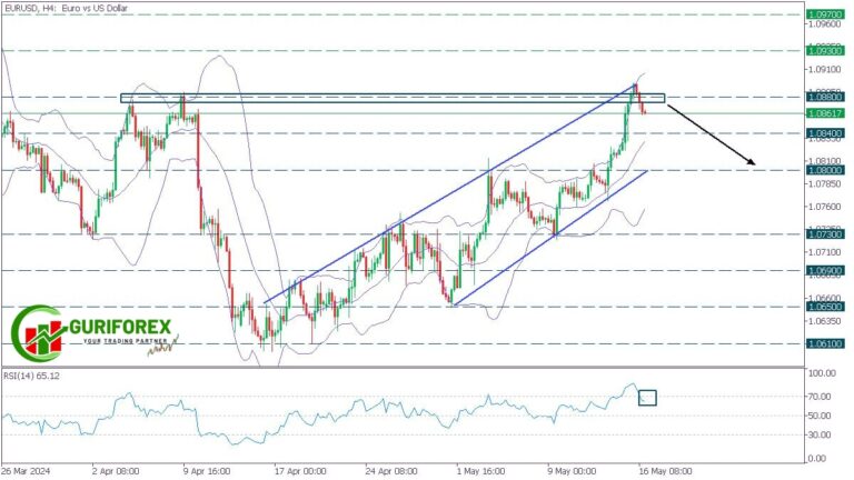 A Technical Analysis on EURUSD Pair by Guriforex