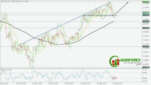 GBPUSD Looks Bullish! Trading Idea for May 30, 2024