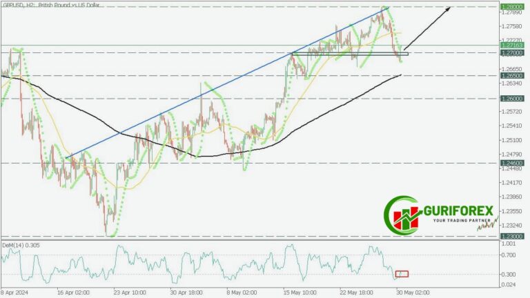 GBPUSD Looks Bullish! Trading Idea for May 30, 2024