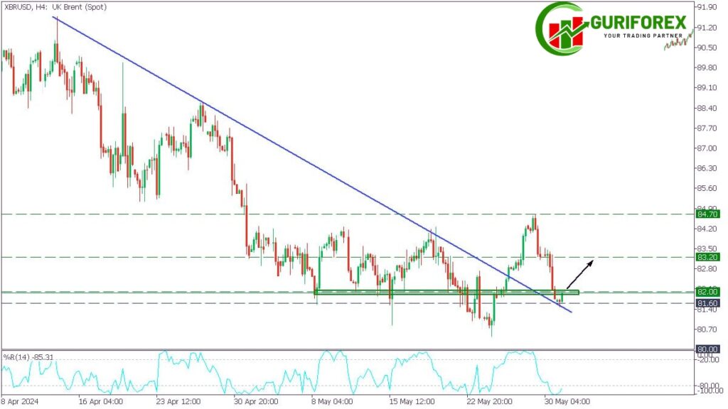 XBRUSD Technical Analysis by Guriforex for May 31, 2024