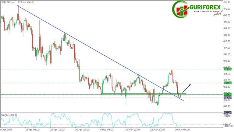 XBRUSD Technical Analysis by Guriforex for May 31, 2024