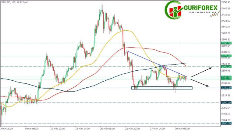 XAUUSD Market Outlook | XAUUSD Technical Analysis