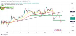 EURUSD Technical Analysis and Trading Signal by Guriforex