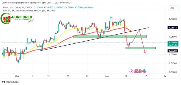 EURUSD Technical Analysis and Trading Signal by Guriforex