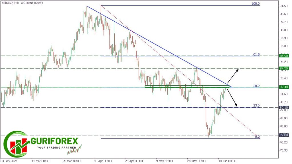 Technical Analysis of XBRUSD by Guriforex for June 12, 2024