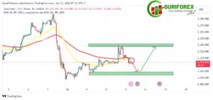 Today's XAUUSD (Gold) Technical Analysis and Trading Signals