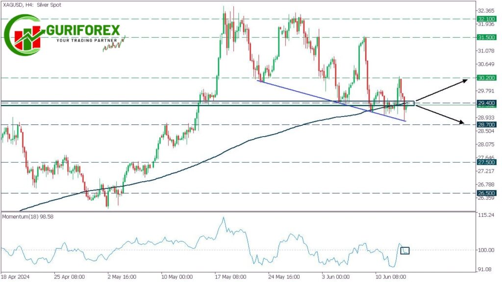 XAGUSD Technical Analysisby Guriforex for June 13, 2024