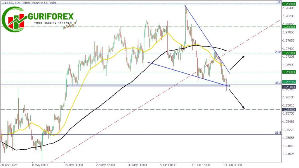 GBPUSD Technical Analysis and Trading Signals by Guriforex