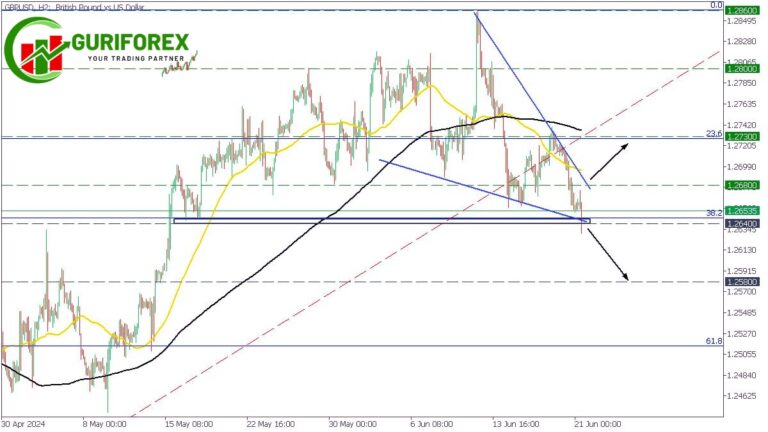 GBPUSD Technical Analysis and Trading Signals by Guriforex