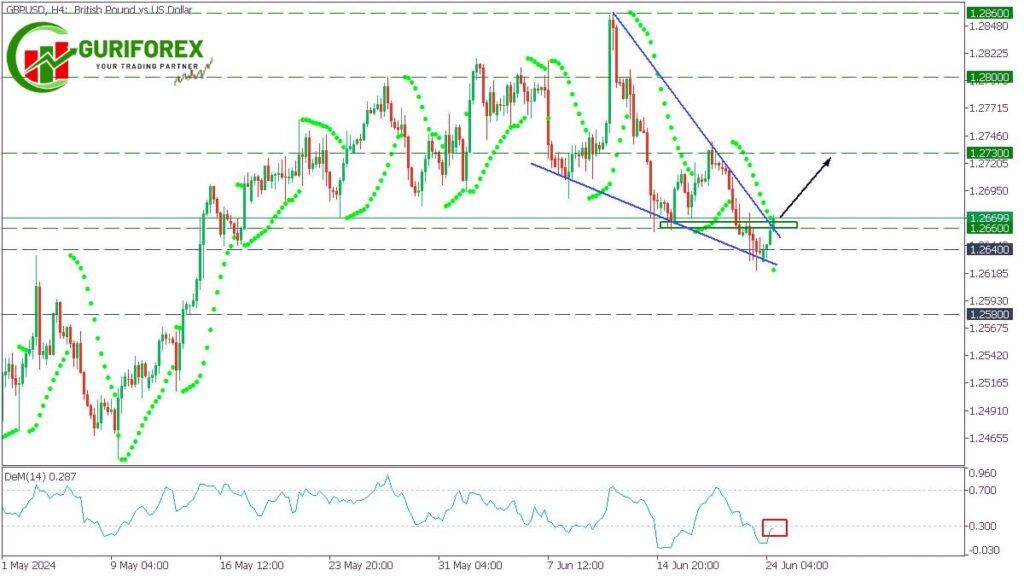 Guriforex GBPUSD Technical Analysis and Trading Signals