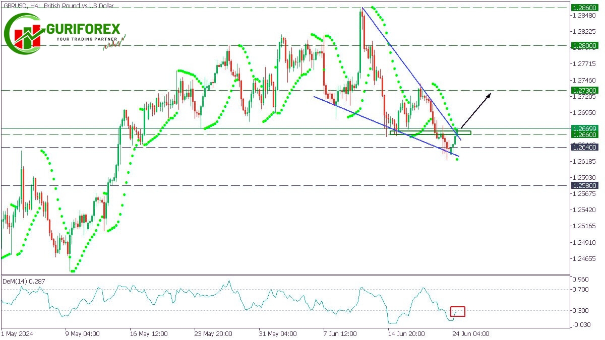Guriforex GBPUSD Technical Analysis and Trading Signals
