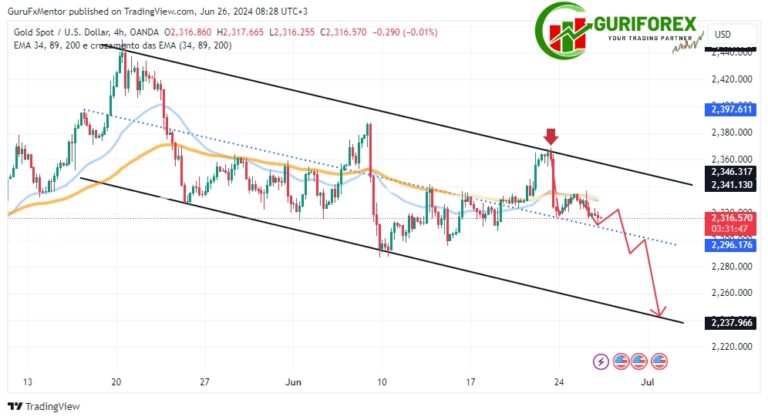 Guriforex XAUUSD (Gold) Technical Analysis for June 26, 2024